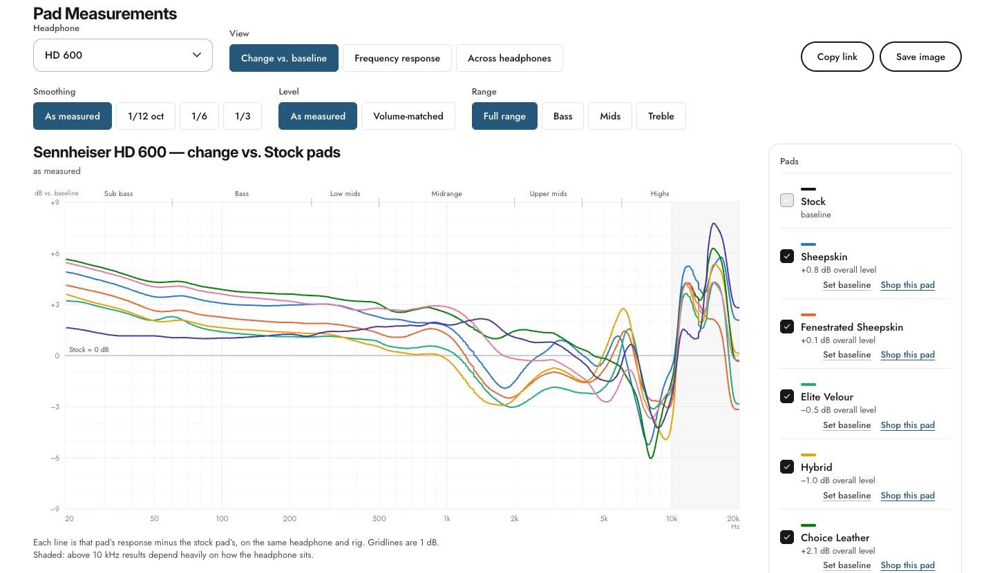 Dekoni Audio Pad Measurements page for the Sennheiser HD 600, with a line graph of each pad's change in decibels against the stock pads from 20 hertz to 20 kilohertz, and a list of pads beside it